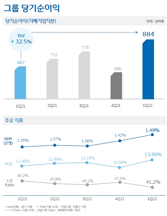 2022년 1분기 우리금융그룹 주요 경영 성과./자료=우리금융그룹