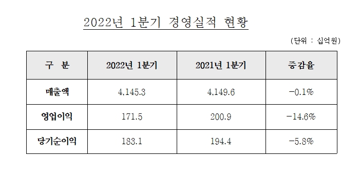 현대건설 2022년 1분기 경영실적 현황표. / 자료제공=현대건설