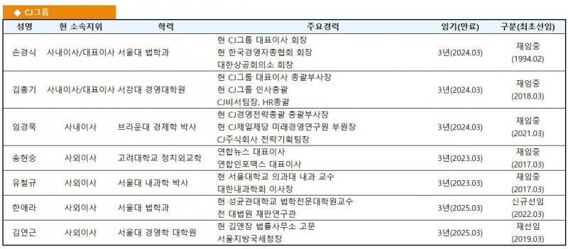 CJ그룹 이사회 현황./자료제공=금융감독원 전자공시시스템