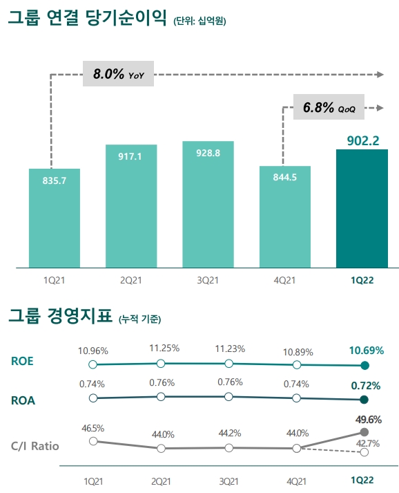 하나금융그룹 실적./자료=하나금융