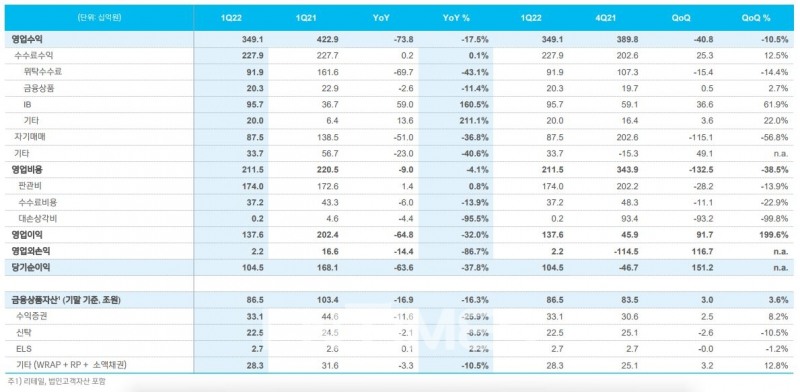 신한금융투자(대표 이영창‧김상태)의 올해 1분기 손익 현황./자료=신한금융투자