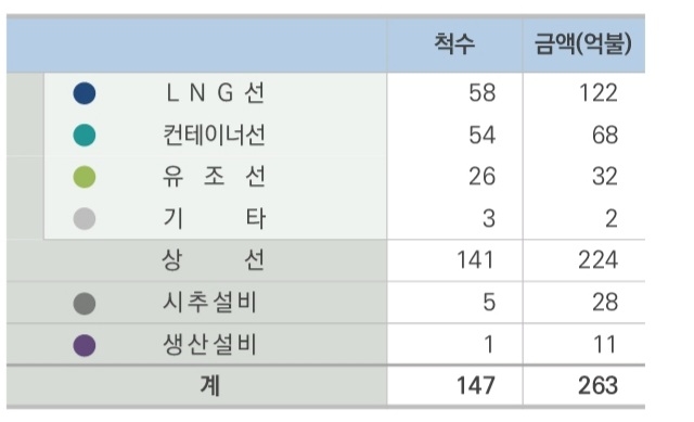 삼성중공업 2022년 1분기 수주잔고 현황. 자료=삼성중공업.
