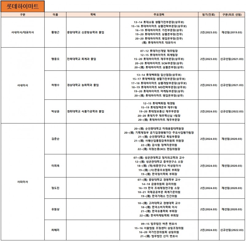 롯데하이마트 이사회./ 자료제공 = 다트 전자공시