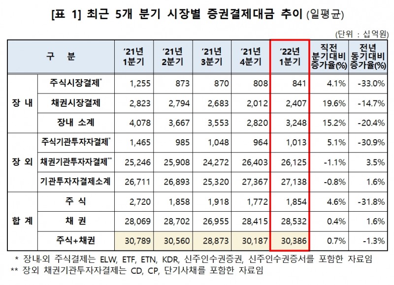 자료제공= 한국예탁결제원(2022.04.22)