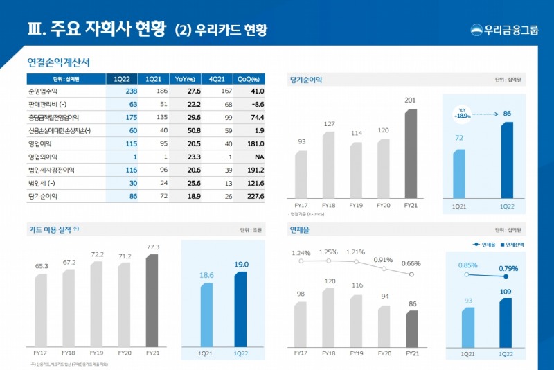 우리카드 2022년 1분기 실적. /자료제공=우리금융그룹