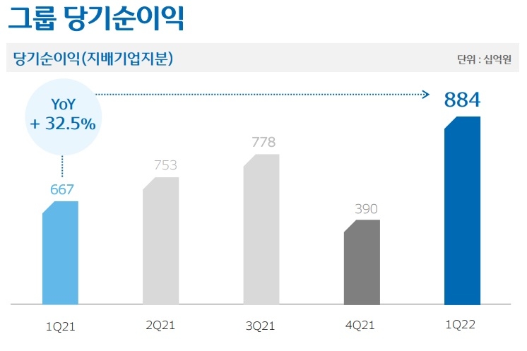 자료 = 우리금융지주 2022년 1분기 실적보고서