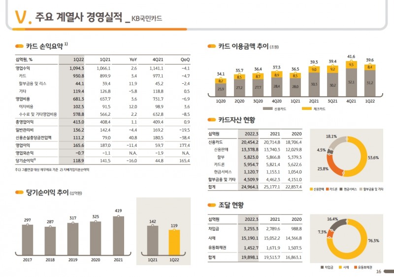 KB국민카드 2022년 1분기 실적. /자료제공=KB금융그룹