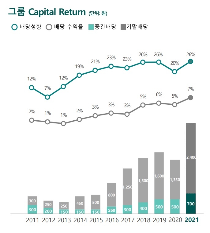 자료 = 2022년 1분기 하나금융지주 실적보고서