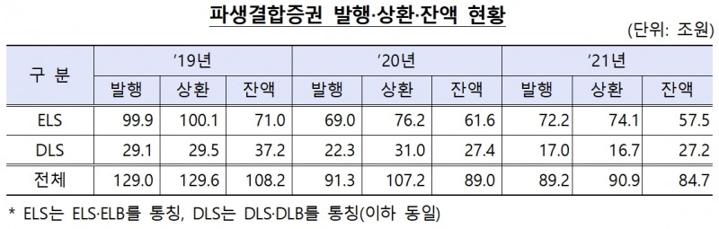 자료제공= 금융감독원(2022.04.22)
