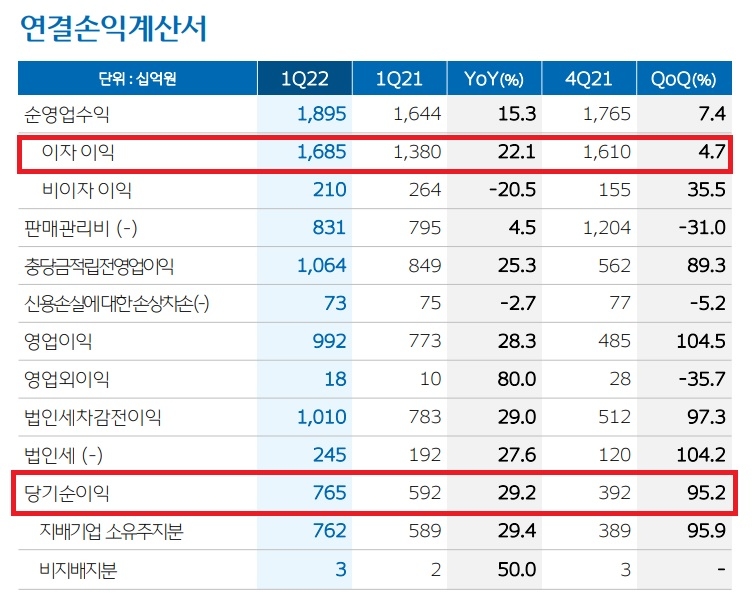 자료 = 우리금융지주 2022년 1분기 실적보고서
