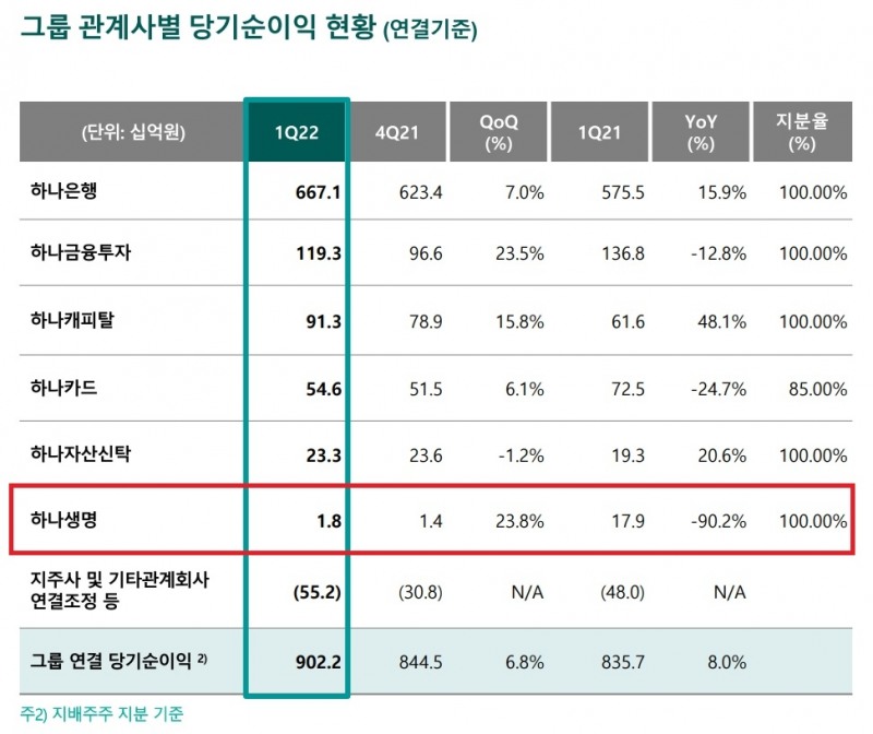 자료 = 하나금융지주 2022년 1분기 실적보고서