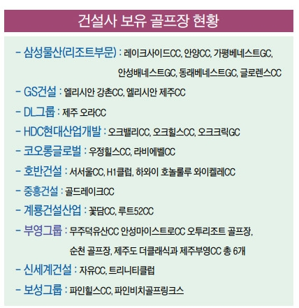 HDC현산 등 건설업계 골프사업 ‘온 그린’…CC운영부터 패션브랜드까지