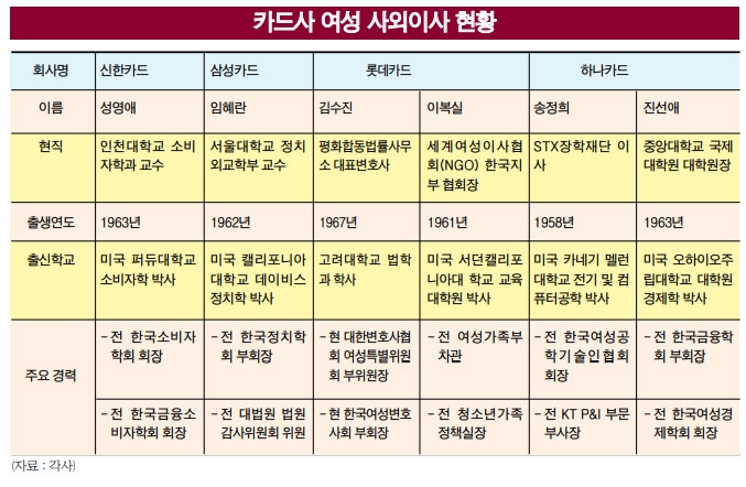 카드사, 여성 사외이사 잇단 발탁