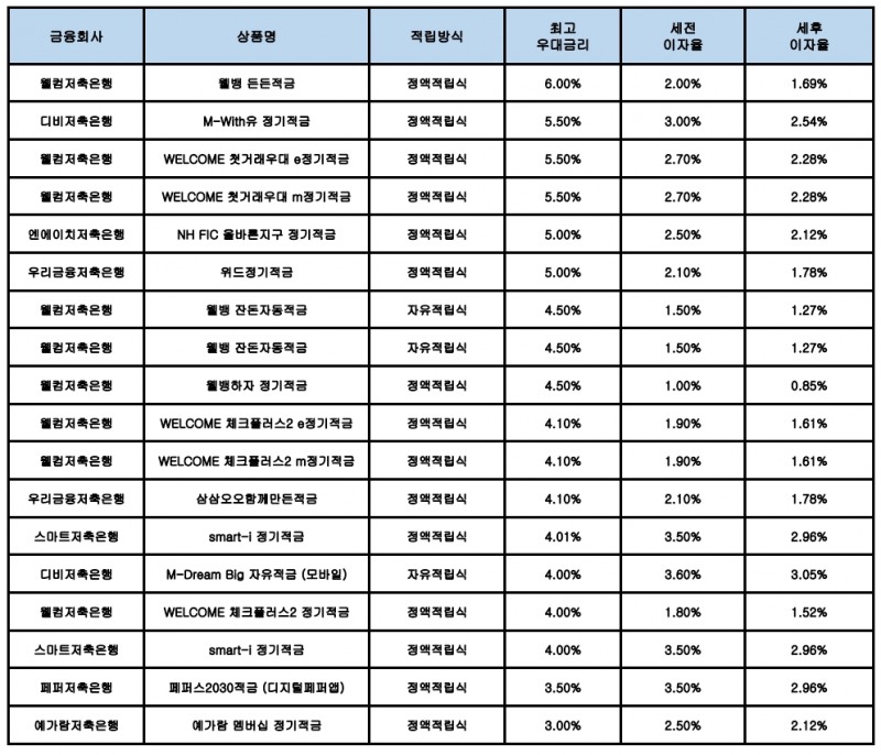 자료 : 금융상품한눈에, 10만원 씩 12개월