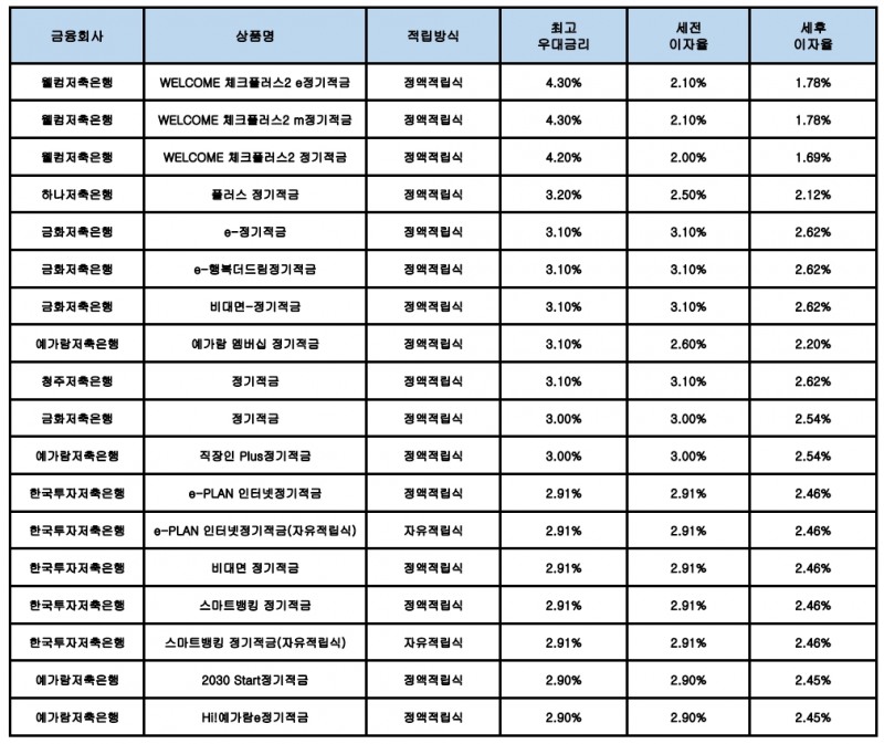 자료 : 금융상품한눈에, 10만원 씩 24개월