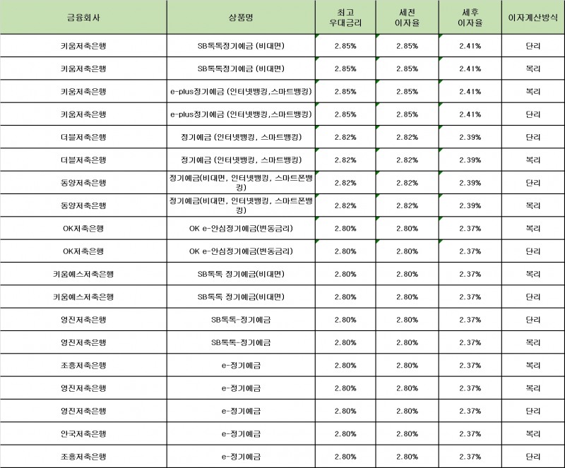 자료 : 금융상품한눈에 12개월 1000만원 예치 시