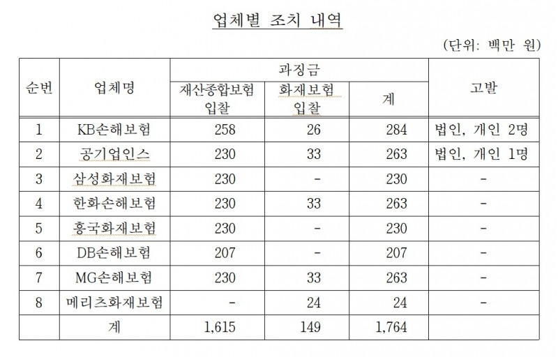 자료 = 공정거래위원회