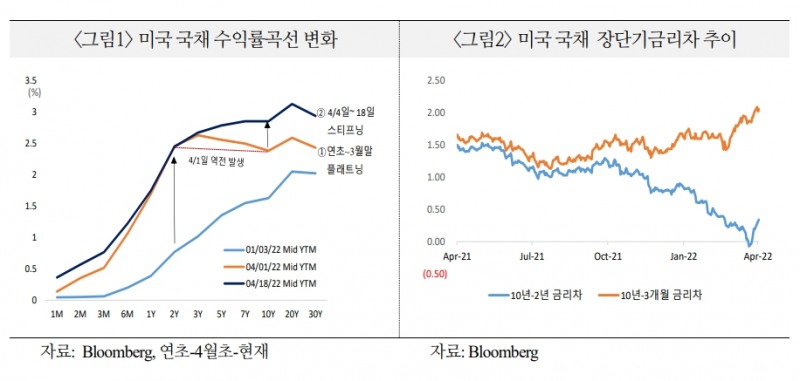 자료출처= 국제금융센터 리포트(2022.04.22) 중 갈무리
