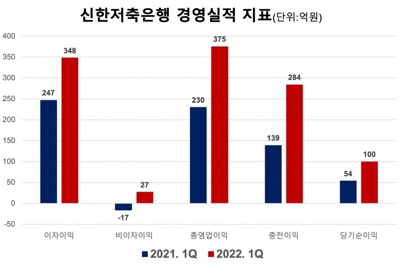신한저축은행의 주요 경영실적 지표. /자료제공=신한저축은행
