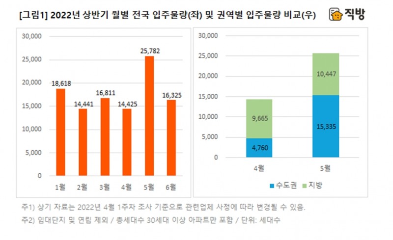 2022년 상반기 월별 전국 입주물량(왼쪽), 권역별 입주물량 비교 그래프. / 자료제공=직방