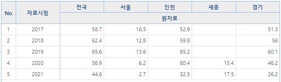 최근 5년 사이 서울, 수도권 및 세종시 주택구입물량지수 변동률 추이 / 자료=주택금융공사(HF)