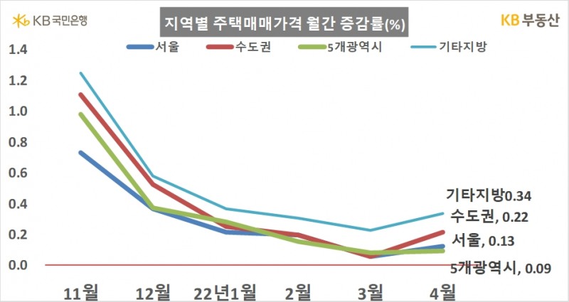 지역별 주택매매가격 월간 증감률 그래프(%). / 자료제공=KB부동산