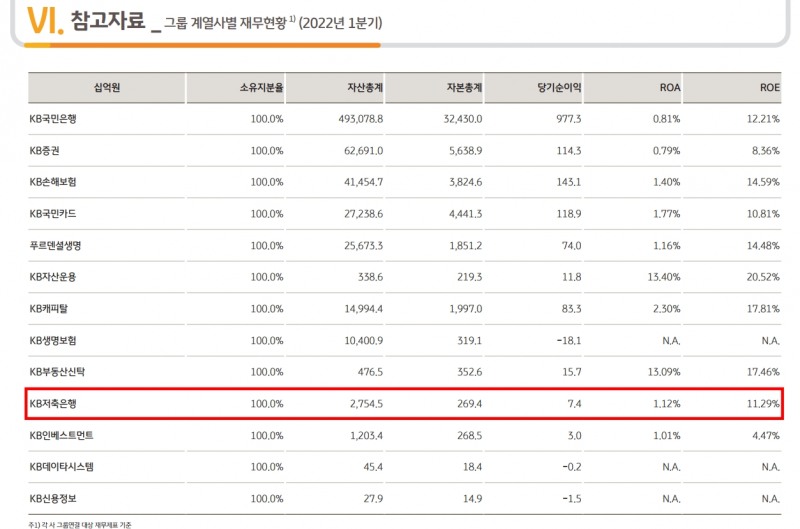 KB저축은행 2022년 1분기 실적. /자료제공=KB금융그룹