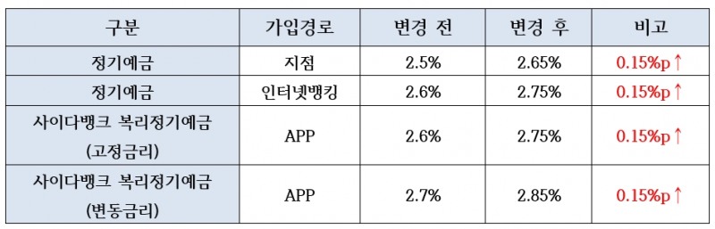 SBI저축은행 정기예금 금리 인상 전후 비교. /자료제공=SBI저축은행