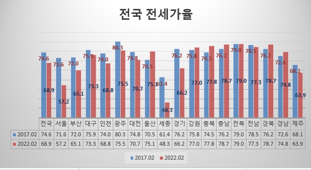 2017년 2월-2022년 2월 전국 전세가율 변동률 추이 / 자료=리얼하우스