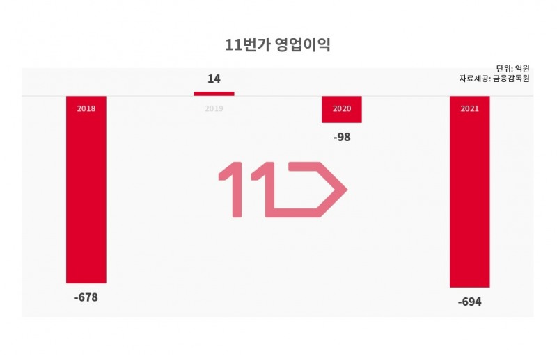 2019년 14억원으로 흑자를 기록한 이후 11번가의 적자 폭은 늘어나고 있다./자료제공=금융감독원 