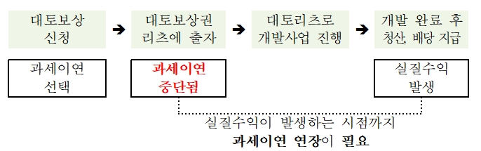 자료제공=한국리츠협회