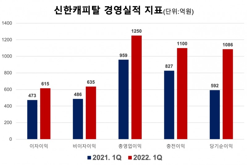 신한캐피탈의 주요 경영실적 지표. /자료제공=신한캐피탈