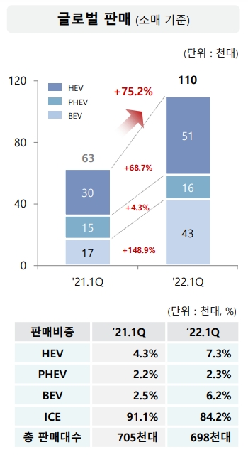 기아 2022년 1분기 글로번 친환경차 판매 현황. 출처=기아 IR자료.