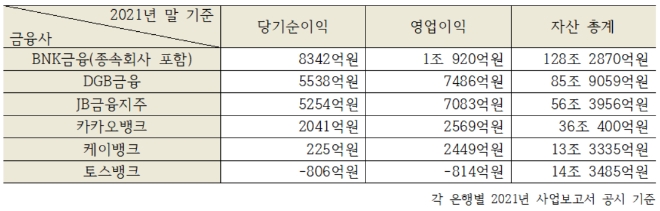 지방은행·인터넷전문은행 주요 경영 지표./자료=금융감독원 전자공시시스템