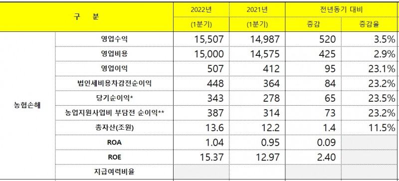 NH농협손해보험 2022년 1분기 실적./자료 제공= NH농협금융지주