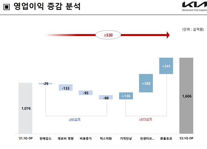 '준비된 깜짝실적' 현대차·기아, 올해 악재에도 실적 자신감