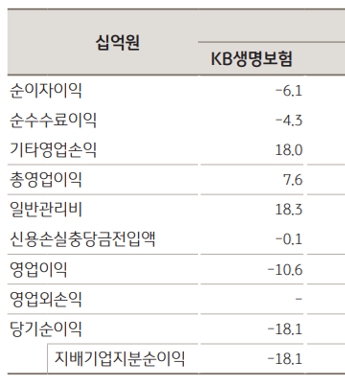 2022년 1분기 KB생명보험 실적./자료 제공= KB생명