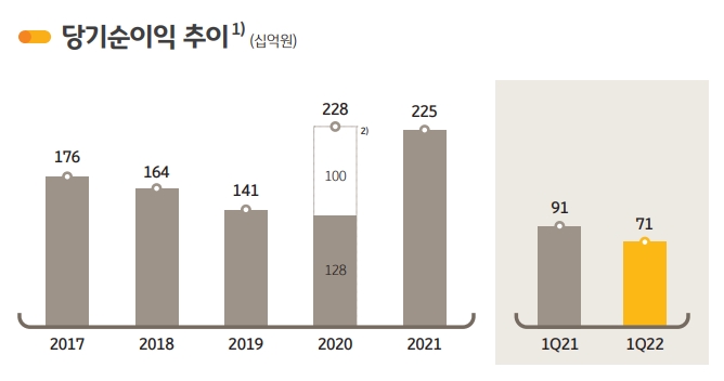 푸르덴셜생명 2022년 1분기 당기순이익 추이./자료 제공= KB금융지주