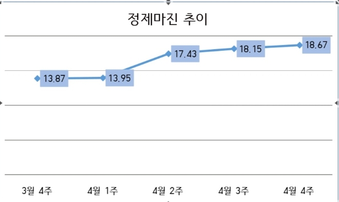기준 : 배럴당, 단위 : 달러. 자료=증권업계.