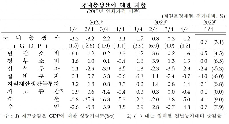 자료제공= 한국은행(2022.04.26)