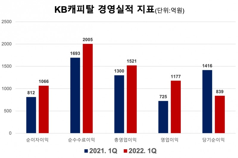 KB캐피탈의 주요 경영실적 지표. /자료제공=KB캐피탈