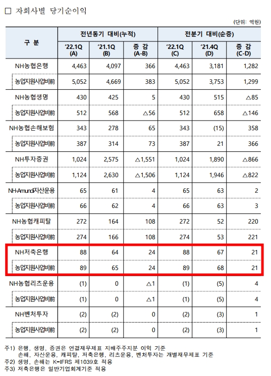 NH저축은행 2022년 1분기 실적. /자료제공=NH농협금융지주