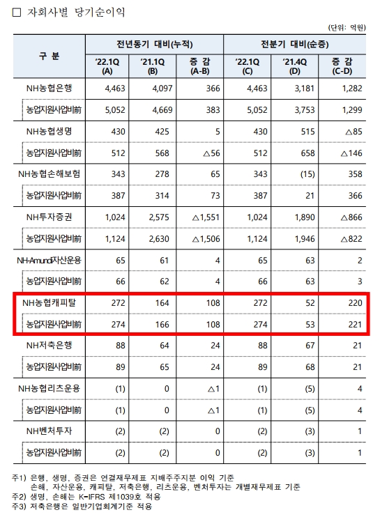 NH농협캐피탈 2022년 1분기 실적. /자료제공=NH농협금융
