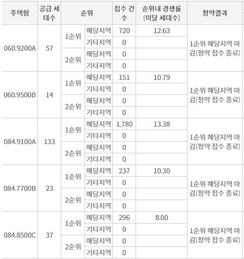 '더샵 리듬시티' 해당지역 1순위청약 접수 결과 (26일 밤 8시 기준) / 자료=한국부동산원 청약홈