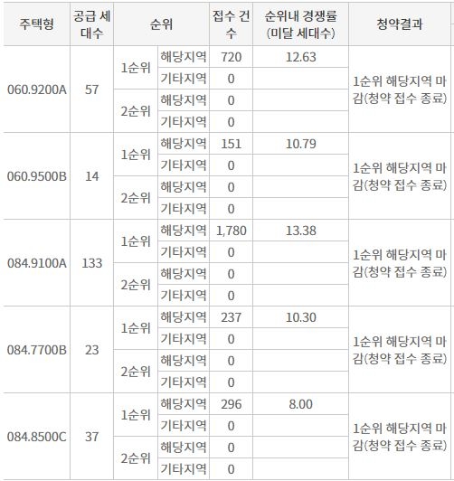 '더샵 리듬시티' 해당지역 1순위청약 접수 결과 (26일 밤 8시 기준) / 자료=한국부동산원 청약홈