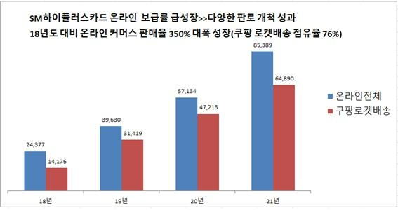 SM하이플러스카드 온라인 판매량 추이. /사진제공=SM하이플러스