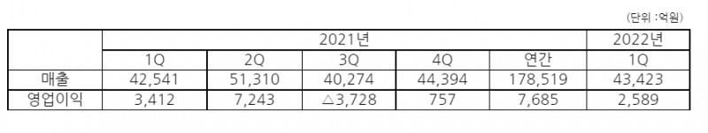 LG에너지솔루션 실적 추이.