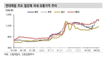 현대제철(대표 안동일) 주요 철강재 국내 유통가격 추이./자료=스틸데일리(발행인 서정헌)‧신한금융투자(대표 이영창‧김상태)