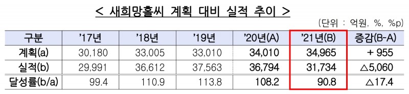 새희망홀씨 계획 대비 실적 추이. /자료제공=금융감독원