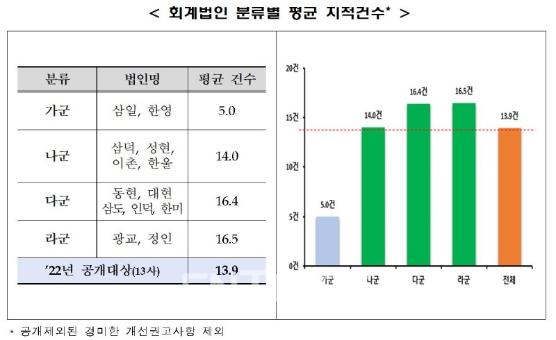 회계법인 분류별 평균 지적건수./자료=금융위원회(위원장 고승범)
